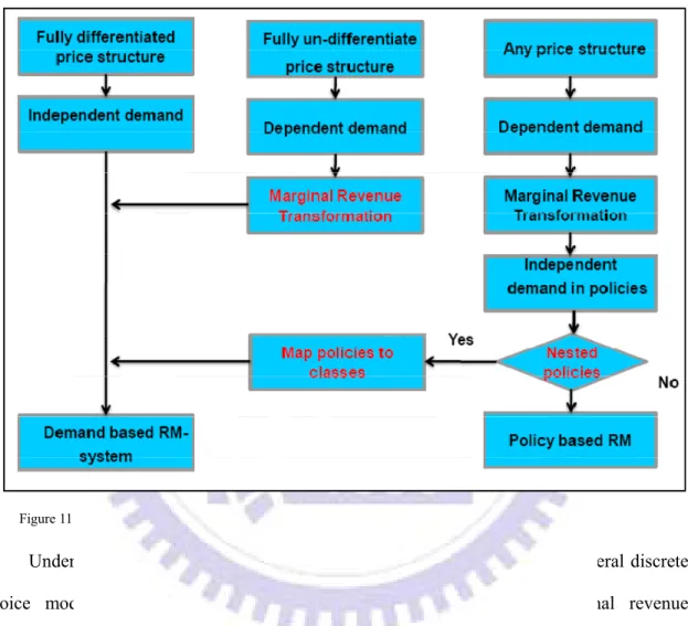 Figure 11: Marginal Revenue transformation inside the PRO process.   
