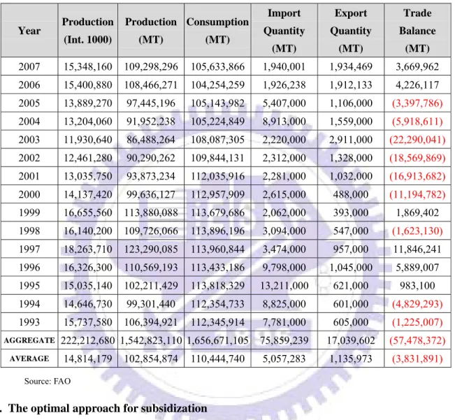 Table 1: China’s wheat trade data generated, 1993 – 2007. 
