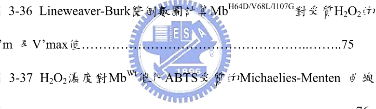 圖 3-32 Lineweaver-Burk雙倒數圖計算Mb H64D/V68L/I107L 對受質H 2 O 2 的 K’m  及V’max值……………………………………………..……..73  圖 3-33 H 2 O 2 濃 度 對 Mb H64D/V68L/I107F 催 化 ABTS 受 質 的 Michaelies-Menten  曲線圖………………………………………...…..74  圖 3-34 Lineweaver-Burk雙倒數圖計算Mb H64D/V68L/I107F 對受質H 2 O