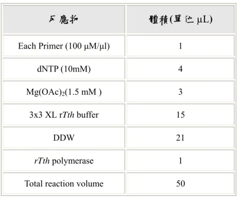 表 2-2 rTth polymerase kit  的 PCR 反應之組成。  部分  循環次數  溫度  時間  1 1  94℃  1 分  94℃  1 分  55℃  2 分 2 25  72℃  2 分  3 1  72℃  5 分  4 1  4℃  ∞  表 2-3 PCR program。  2-2-2  重組質體的建構 利用在N端及C端設計NcoI及BamHI限制酶切位的mb基因將基因