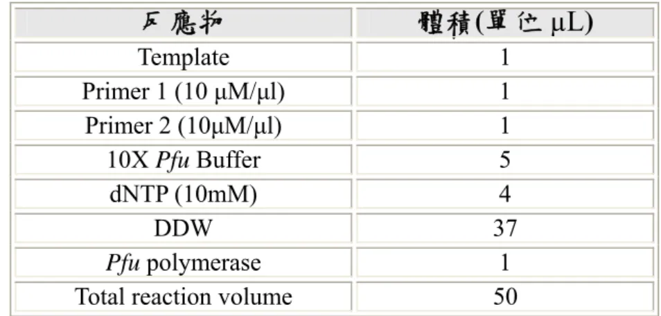 表 2-5 Quick Change Site-Directed Mutagenesis 聚合酶連鎖反應組 成。  部分  循環次數  溫度  時間  1 1  95℃  2 分  95℃ 30 秒  Primer T m  – 5~8℃ 30 秒 2 18  72℃ 12 分  3 1  72℃ 10 分  4 1  4℃  ∞ 