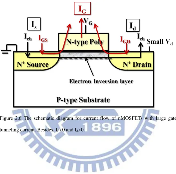 Figure  2.6  The  schematic  diagram  for  current  flow  of  nMOSFETs  with  large  gate  tunneling current
