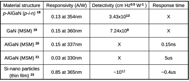 Table I Comparison with other researches about UV photodetectors. 