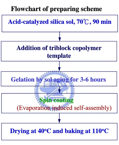 Fig. 3.1 Flowchart of sol-gel procedure for preparing mesoporous silica nanotemplate  films