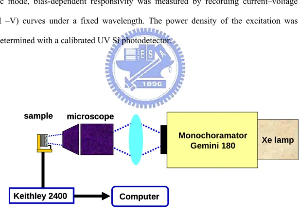 Fig. 3.5 Diagram of spectral responsivity measurement system MonochoramatorGemini 180 Xe lampmicroscopesampleKeithley 2400 ComputerMonochoramatorGemini 180Xe lampmicroscopesampleKeithley 2400 Computer