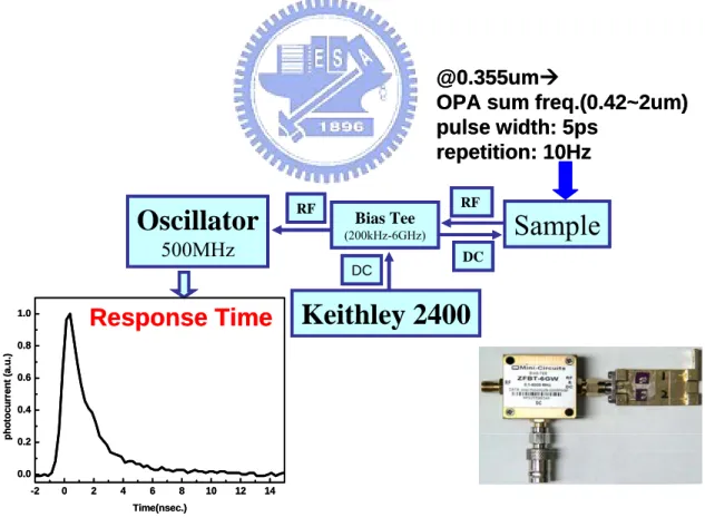 Fig. 3.6 Diagram of temporal response measurement system. The image shows the  real measurement system