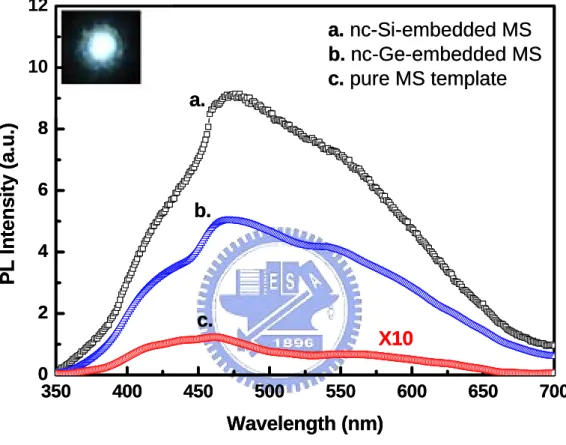 Fig. 4.2 PL spectra of MS films embedded with nc-Si (curve a) or nc-Ge (curve b), as  well as pure MS template (curve c)