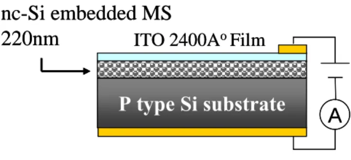 Fig. 4.3 Schematic of the photodiodes of ITO/nc-Si embedded MS/p-Si. 