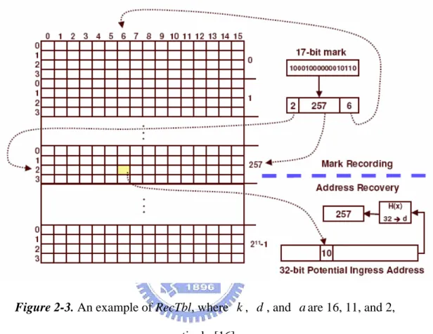Figure 2-3. An example of RecTbl, where  ,  , and  are 16, 11, and 2,  respectively.[16] 