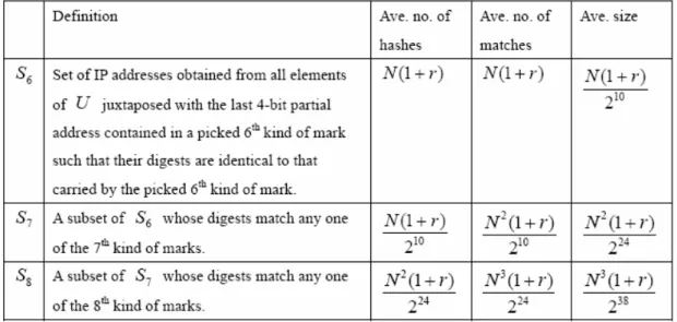 Table 2-4. Definitions, the average number of hashes, the average number of matches,  and the average size of the sets used in Stage 2 reconstruction
