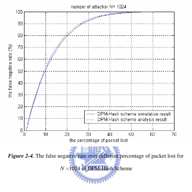 Figure 2-4. The false negative rate over different percentage of packet lost for 