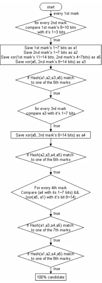 Figure 3-3. The flow chart of reconstruction process of the proposed scheme 