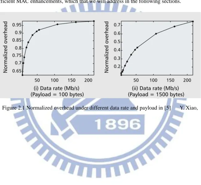 Figure 2.1 Normalized overhead under different data rate and payload in [5]  Y. Xiao, 