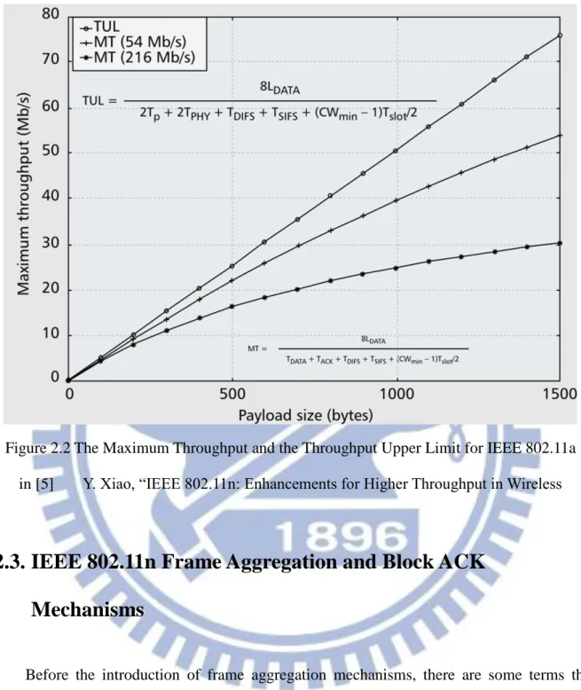 Figure 2.2 The Maximum Throughput and the Throughput Upper Limit for IEEE 802.11a  in [5]  Y