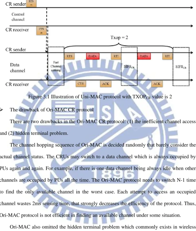 Figure 3.1 Illustration of Uni-MAC protocol with TXOP CR  value is 2 