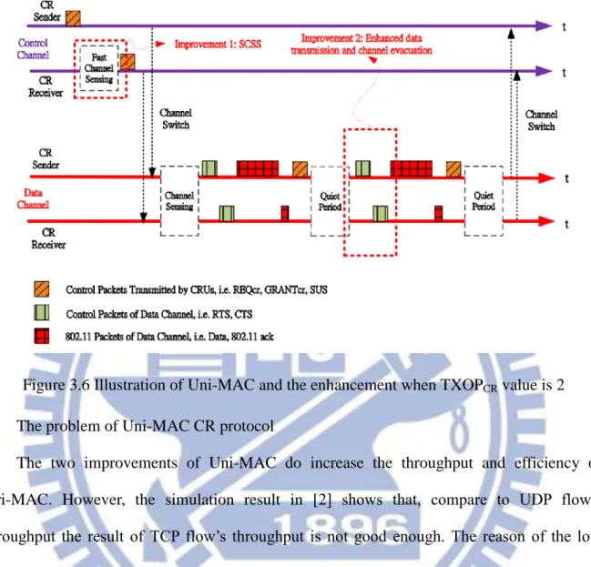 Figure 3.6 Illustration of Uni-MAC and the enhancement when TXOP CR  value is 2 