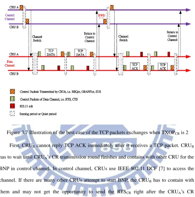 Figure 3.7 Illustration of the best case of the TCP packets exchanges when TXOP CR  is 2 