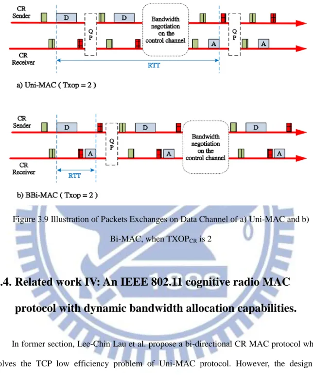 Figure 3.9 Illustration of Packets Exchanges on Data Channel of a) Uni-MAC and b)  Bi-MAC, when TXOP CR  is 2 