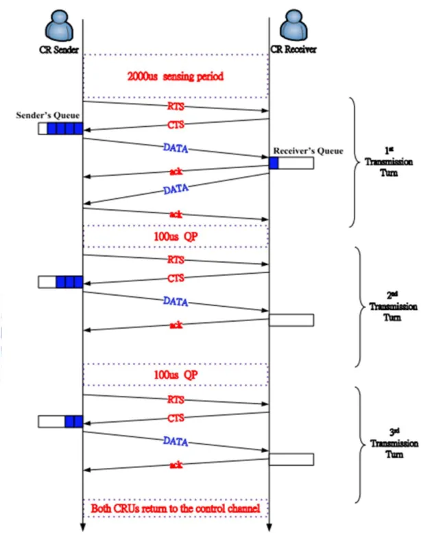 Figure  3.11  illustrates  the  negative  impact  to  PUs  QoS  which  is  caused  by  the  fixed  TI  setting in Bi-MAC when two-way bandwidth reservation is considered