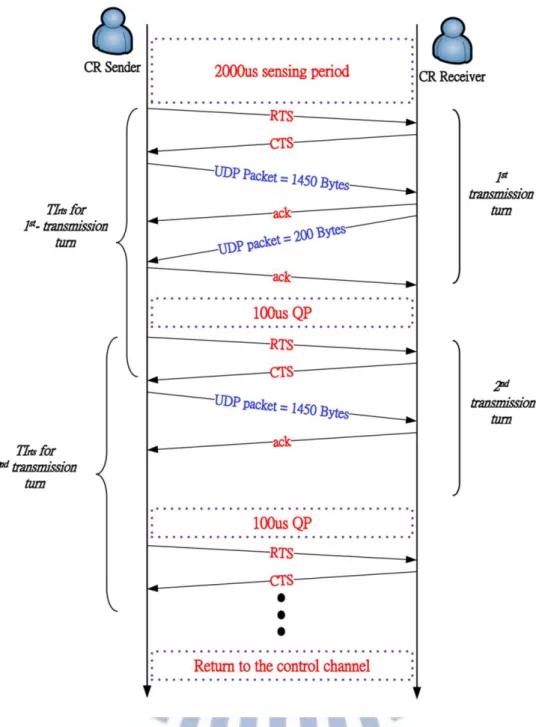 Figure 3.11 Illustration of inappropriate TI setting of Bi-MAC with Bi-directional  Bandwidth Reservation