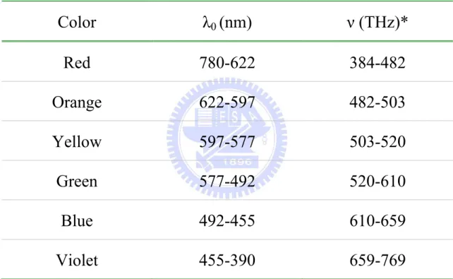 Table 2.2. Approximation frequencies and vacuum wavelength ranges for various colors  [153]