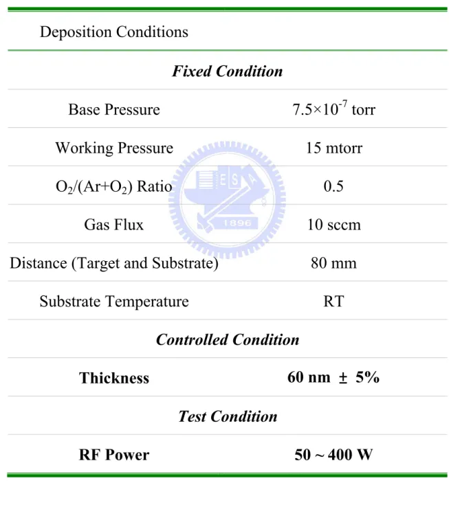 Table 4.2. The deposition conditions of ZnO thin films for RF power effect under a  constant thickness