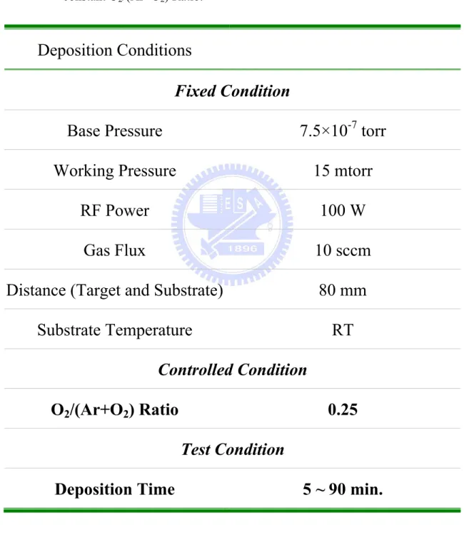 Table 4.3. The deposition conditions of ZnO thin films for thickness effect under a  constant O 2 /(Ar+O 2 ) Ratio