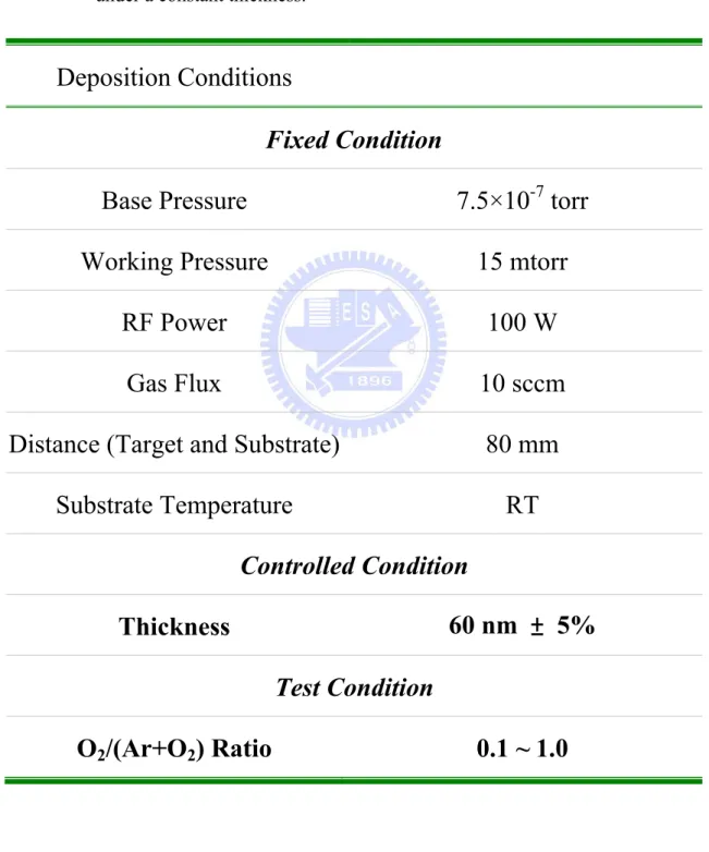 Table 4.4. The deposition conditions of ZnO thin films for O 2 /(Ar+O 2 ) Ratio effect  under a constant thickness