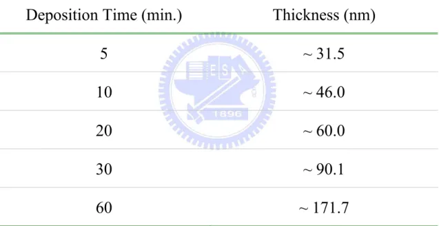 Table 4.5. Various thicknesses of ZnO thin films for RF power effect. 