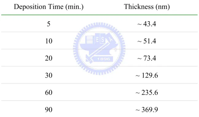 Table 4.6. Various thicknesses of ZnO thin films for O 2 /(Ar+O 2 ) ratio effect. 