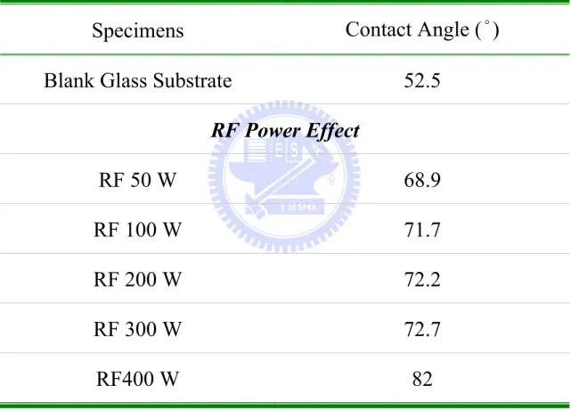Table 4.7. Various contact angles of ZnO thin films for RF power effect under a  constant thickness