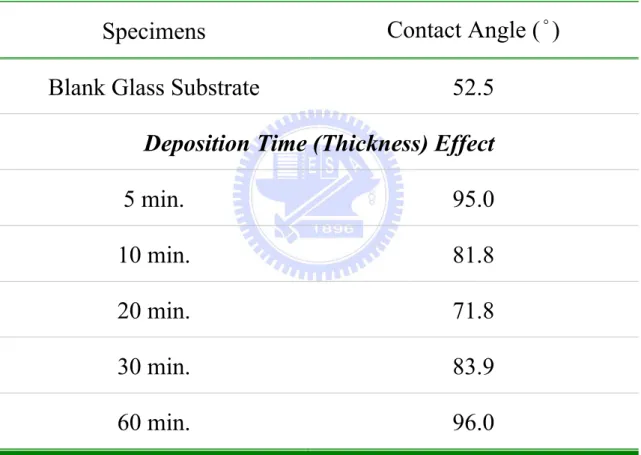 Table 4.8. Various contact angles of ZnO thin films for deposition time (thickness)  effect under a constant RF power