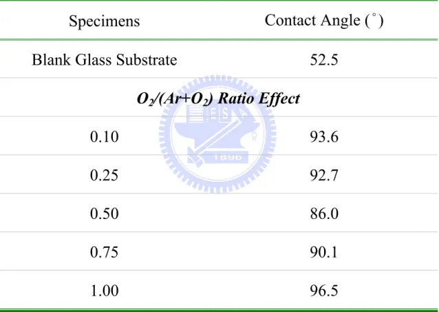 Table 4.9. Various contact angles of ZnO thin films for O 2 /(Ar+O 2 ) ratio effect under a  constant thickness