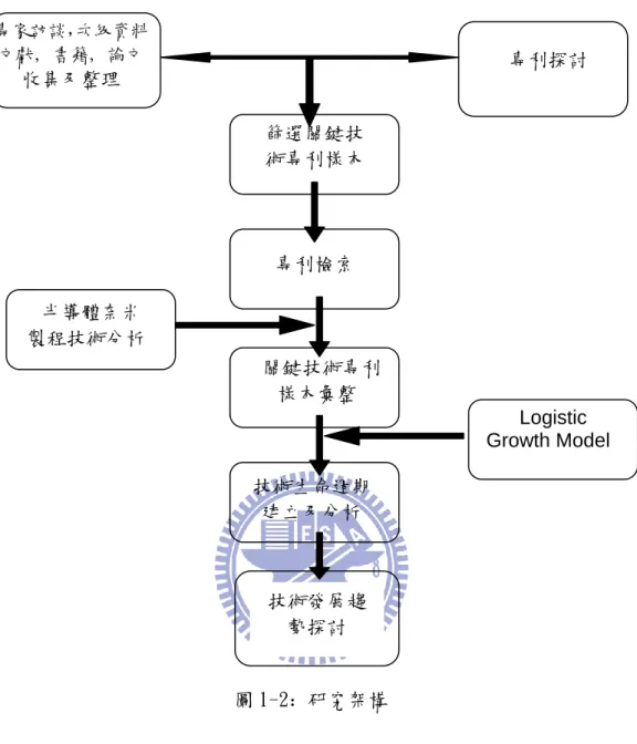 圖 1-2：研究架構  1.3.3 研究結論與建議  根據研究結論提出對半導體產業目依據由製程專利所處的生命週期階段並 根據本研究對半導體奈米製程技術發展提看法及對後續研究者的參考與建議。 專利探討 專家訪談，次級資料 文獻, 書籍, 論文收集及整理 篩選關鍵技術專利樣本 專利檢索   關鍵技術專利樣本彙整   Logistic Growth Model   半導體奈米製程技術分析 技術發展趨勢探討 技術生命週期建立及分析