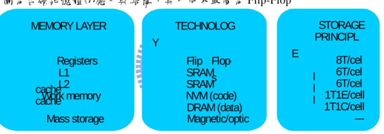圖 3-2：記憶體的應用與需求位元數  (Web-Feet research, Inc 2002) MEMORY LAYER