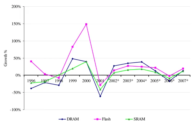 圖 3-4：DRAM, SRAM, Flash 成長趨勢圖(Web-Feet research, Inc 2002) 