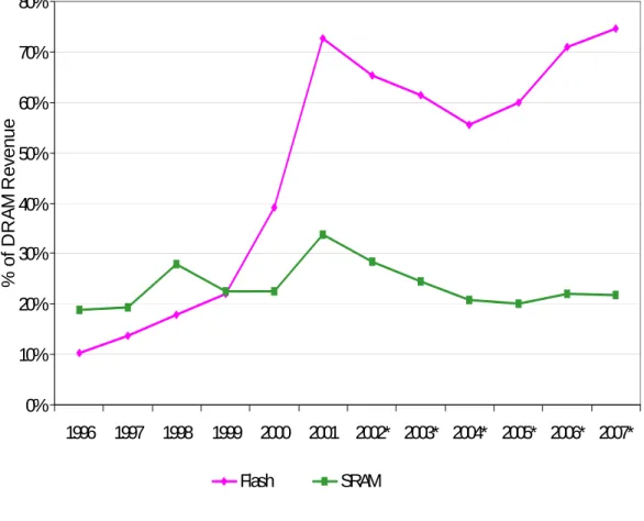 圖 3-5：Flash 與 SRAM 相對於 DRAM 營收比率趨勢                                (Web-Feet research, Inc 2002) 