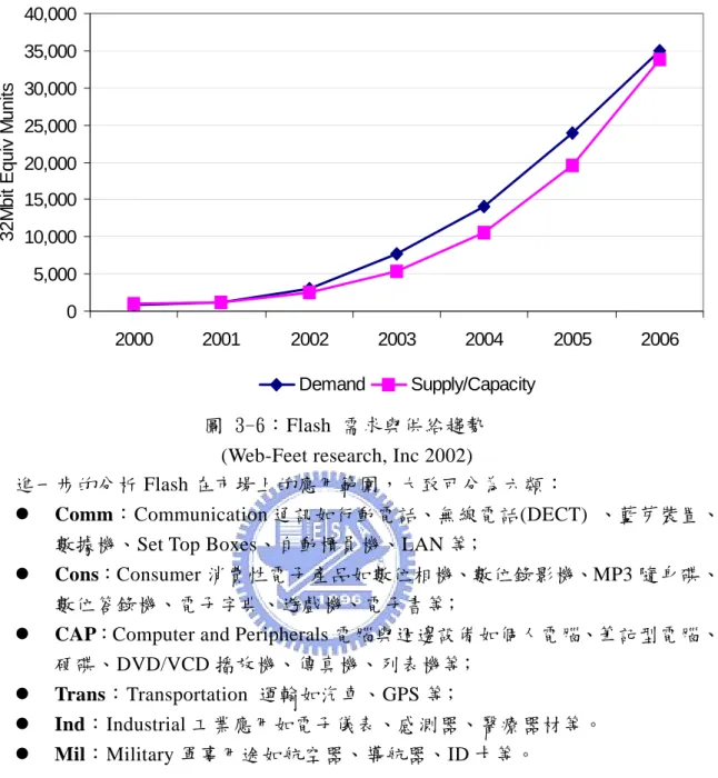 圖 3-6：Flash  需求與供給趨勢  (Web-Feet research, Inc 2002) 