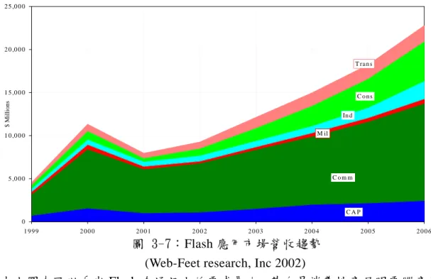 圖 3-7：Flash 應用市場營收趨勢  (Web-Feet research, Inc 2002) 