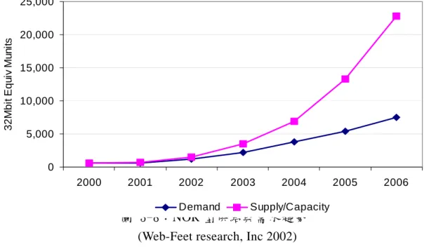 圖 3-8：NOR 型供給與需求趨勢                                              (Web-Feet research, Inc 2002) 