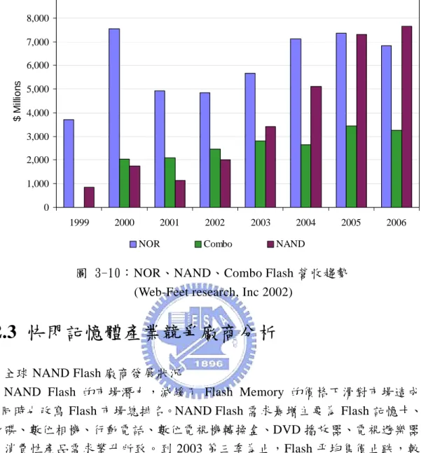 圖 3-10：NOR、NAND、Combo Flash 營收趨勢  (Web-Feet research, Inc 2002) 