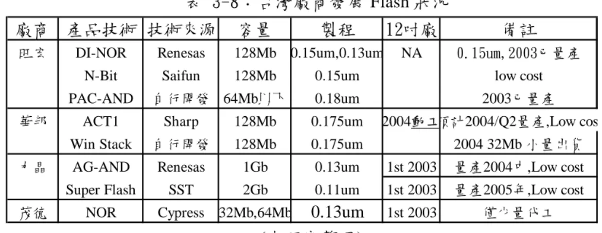 表 3-8：台灣廠商發展 Flash 狀況 