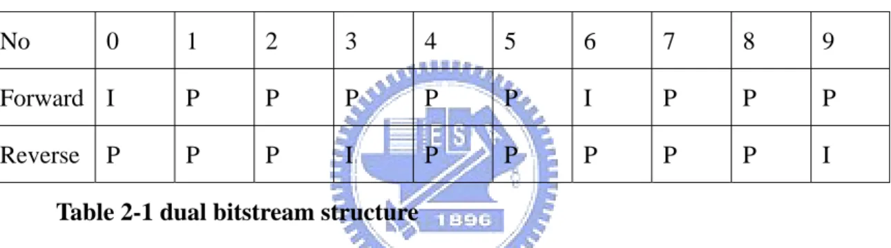 Table 2-1 dual bitstream structure 