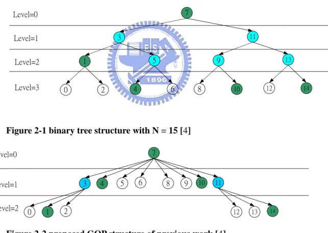 Figure 2-1 and Figure 2-2 structures supplies much faster random access and fast  playback with fewer redundant frames