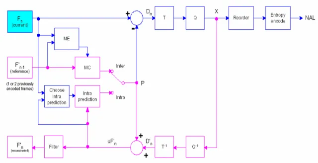 Figure 2-3 AVC encoder [7] 