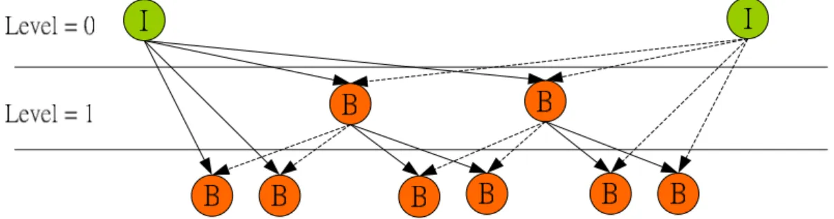 Figure 3-4 Prediction method for the nearest level 