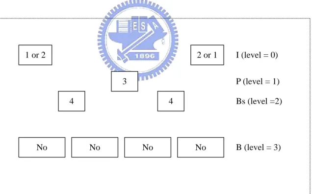 Figure 3-8 long term picture numbers setting for GOP structure N16_P1_B1_B3 I (level = 0) P (level = 1) Bs (level =2) B (level =3) 0 9 1 2 10 3, 4, 5 6, 7, 8 11 12 13 14 15 16 I (level = 0) P (level = 1) Bs (level =2) B (level = 3) 1 or 2 2 or 13 4 4 No No