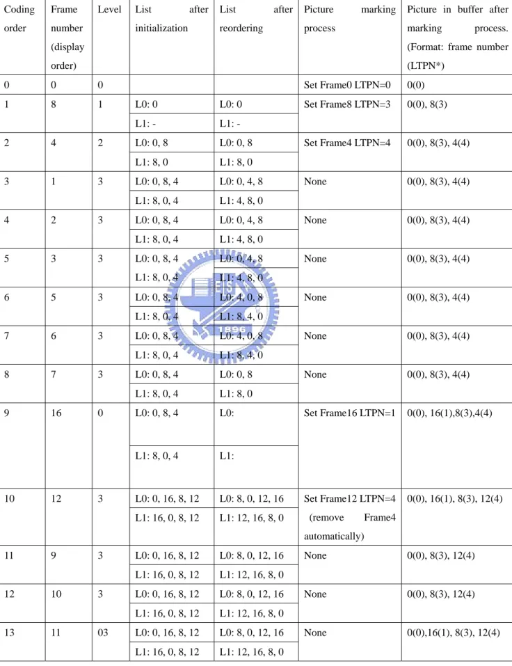 Table 3-1 reference picture list of each picture of GOP structure  N16_P1_B1_B3  Coding  order  Frame  number  (display  order) 
