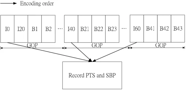 Figure 3-9 Get PTS and SBP of all 1 st  frame of each GOP 