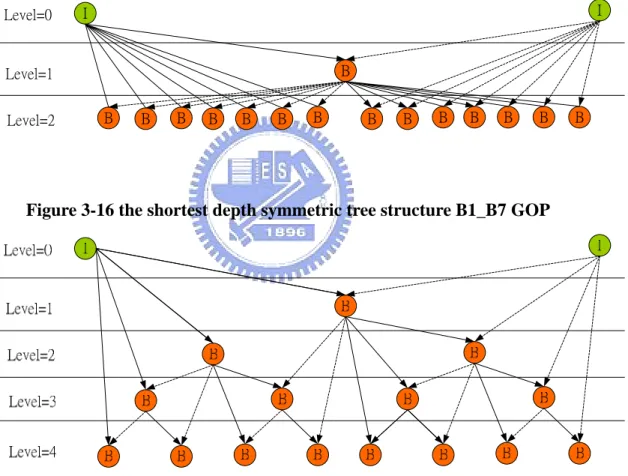Figure 3-16 the shortest depth symmetric tree structure B1_B7 GOP 